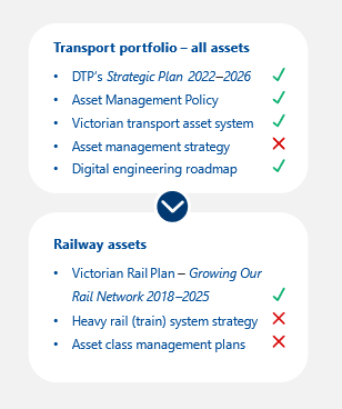 This list shows that for the 'Transport portfolio - all assets': DTP's Strategic Plan 2022-26 was finalised; the Asset Management Policy was finalised; the Victorian transport asset system was finalised; the Asset management strategy was not finalised; and the Digital engineering roadmap was finalised. For 'Railway assets': the Victorian Rail Plan - Growing Our Rail Network 2018-2025 was finalised; the Heavy rail (train) system strategy was not finalised; and the Asset class management plans were not finalised.