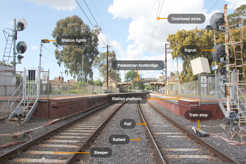 Figure 1E is a photo of a suburban station with infrastructure assets labelled. The labels point out the station lights, overhead wires, signal, pedestrian footbridge, station platform, rail; ballast, sleeper and train stop.