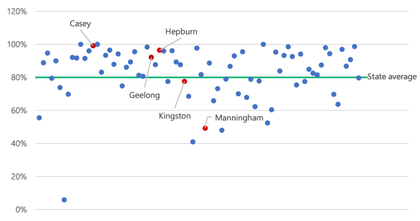 This chart shows that the state average for compliance rates for class 1 and 2 food premises in 2018 was 80%; of the audited councils Casey , Geelong and Hepburn were above this average, and Kingston and Manningham were below this average.