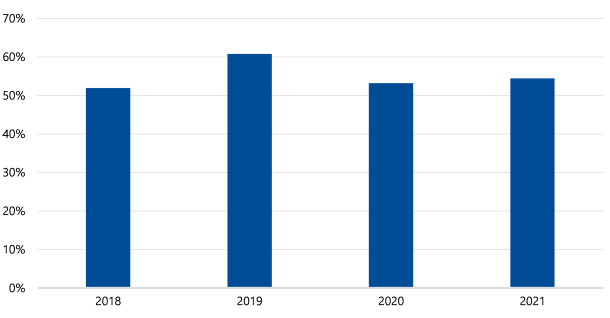This bar chart shows that the percentage of Victorian councils that followed up 100% of their critical and major noncompliance outcome notifications was: in 2018 just over 50%; in 2019 just over 60%; in 2020 about 53%; and in 2021 about 55%.