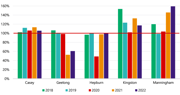 A bar chart showing that the food sampling target is 100% and the sampling percentage for each council was: for Casey, just above 100% in 2018, about 110% in 2019, about 105% in 2020, about 110% in 2021 and about 105% in 2022; for Geelong, about 105% in 2018, 100% in 2019, just under 100% in 2020, about 50% in 2021 and just over 60% in 2022; for Hepburn, about 55% in 2018, 100% in 2019, about 50% in 2020, about 95% in 2021 and 100% in 2022; for Kingston, about 150% in 2018, just over 120% in 2019, just over 100% in 2020, about 130% in 2021 and just under 120% in 2022; for Manningham, 120% in 2018, just under 100% in 2019, just over 100% in 2020, about 145% in 2021 and just under 160% in 2022.