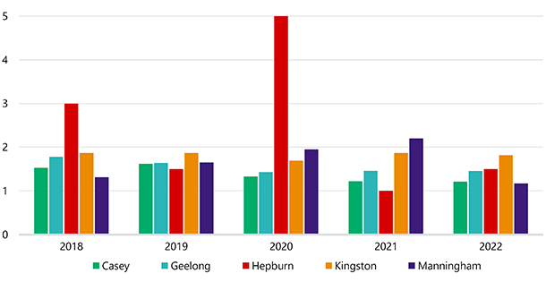 A bar chart showing that the Days taken for audited councils to action food complaints were: in 2018, about 1.5 for Casey, about 1.8 for Geelong, 3 for Hepburn, about 1.9 for Kingston and about 1.3 for Manningham; in 2019, about 1.6 for Casey, about 1.6 for Geelong, about 1.5 for Hepburn, about 1.9 for Kingston and about 1.6 for Manningham; in 2020, about 1.2 for Casey, about 1.3 for Geelong, 5 for Hepburn, about 1.6 for Kingston and just under 2 for Manningham; in 2021, about 1.1 for Casey, about 1.3 for Geelong, 1 for Hepburn, about 1.9 for Kingston about 2.2 for Manningham; in 2022, about 1.1 for Casey, about 1.3 for Geelong, about 1.4 for Hepburn, about 1.8 for Kingston about 1.1 for Manningham.