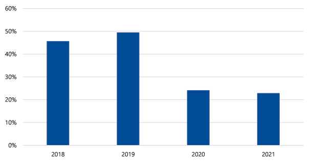 A bar chart showing that the percentage of Victorian councils that assessed all class 1 and 2 food premises was: about 15% for 2018; just under 50% in 2019; about 23% in 2020 and about 22% in 2021.