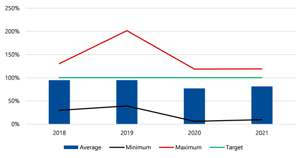 A chart showing that the target was for Victorian councils to assess 100% of class 1 and 2 food premises, but the percentage assessed was: for 2018 a minimum of about 25%, a maximum of about 130% and an average of just under 100%; for 2019 a minimum of 40%, a maximum of 200% and an average of just under 100%; for 2020 a minimum of about 5%, a maximum of about 120% and an average of about 75%; for 2021 a minimum of about 10%, a maximum of about 120% and an average of about 80%.