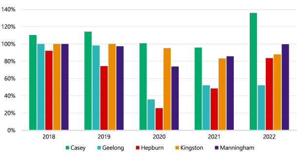A bar chart showing that the percentage of class 1 and 2 food premises assessed was: in 2018, about 110% for Casey, 100% for Geelong, about 90% for Hepburn, 100% for Kingston and 100% for Manningham; in 2019, about 115% for Casey, just under 100% for Geelong, about 70% for Hepburn, 100% for Kingston and just under 100% for Manningham; in 2020, just over 100% for Casey, about 35% for Geelong, about 25% for Hepburn, about 95% for Kingston and about 70% for Manningham; in 2021, about 95% for Casey, about 50% for Geelong, about 45% for Hepburn, just above 80% for Kingston and about 85% for Manningham; in 2022, about 135% for Casey, about 50% for Geelong, just above 80% for Hepburn, about 85% for Kingston and 100% for Manningham.