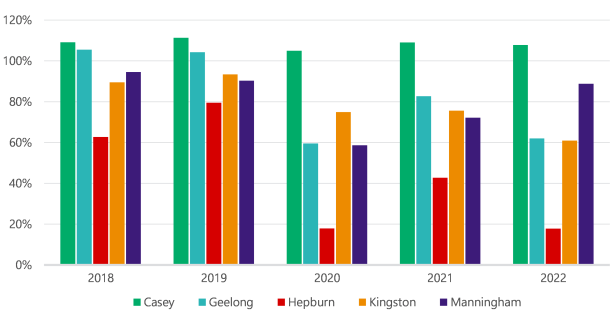A bar chart showing that the percentage of class 3 food premises assessed was: in 2018, about 110% for Casey, about 105% for Geelong, just over 60% for Hepburn, about 90% for Kingston and about 95% for Manningham; in 2019, about 110% for Casey, about 105% for Geelong, 80% for Hepburn, just over 90% for Kingston and about 90% for Manningham; in 2020, just over 100% for Casey, 60% for Geelong, just under 20% for Hepburn, about 75% for Kingston and just under 60% for Manningham; in 2021, about 110% for Casey, just over 80% for Geelong, just over 40% for Hepburn, about 75% for Kingston and about 70% for Manningham; in 2022, about 110% for Casey, just over 60% for Geelong, just under 20% for Hepburn, 60% for Kingston and about 90% for Manningham.
