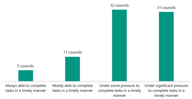 Figure 10 is a bar graph that shows 5 councils said they were always able to complete tasks in a timely manner, 11 councils said they were mostly able to complete tasks in a timely manner, 32 councils said they were under some pressure to complete tasks in a timely manner, and 31 councils said they were under significant pressure to complete tasks in a timely manner.