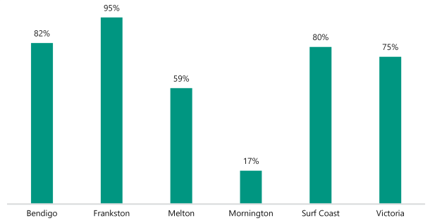 Figure 4 is a bar graph that shows Bendigo received 82%, Frankston received 95%, Melton received 59%, Mornington received 17%, Surf Coast received 80%. It also shows the Victorian total, which is 75%.