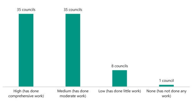 Figure 9 is a bar graph that shows 35 councils said they have done comprehensive work, 35 councils said they have done moderate work, 8 councils said they have done little work, and one council said it has not done any work.