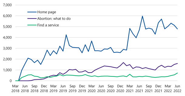 This line chart shows that between March 2018 and December 2018 the top 3 most viewed pages were 1st 'Home page', 2nd 'Find a service' and 3rd 'Abortion: what to do'; and between January 2019 and June 2022 the top 3 most viewed pages were 1st 'Home page', 2nd 'Abortion: what to do' and 3rd 'Find a service''.