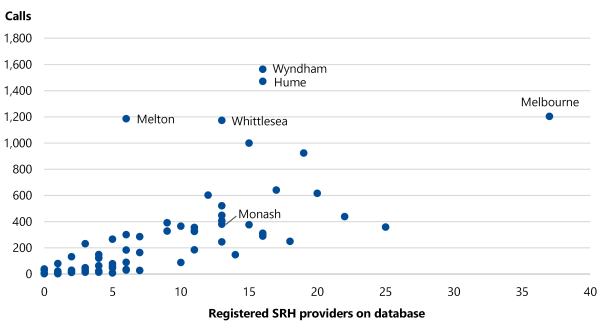 This chart shows that of the most 1800 My Options calls came from Wyndham, followed by Hume, Melbourne, Melton, Whittlesea and Monash. While the most registered SRH providers on the database are in Melbourne, followed by Wyndham and Hume, Whittlesea and Monash, and Melton.