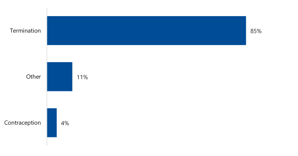 This bar chart shows that termination was the top reason for calling 1800 My Options at 85 per cent, followed by other reasons at 11 per cent and contraception at 4 per cent.