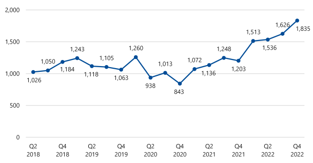 Quarterly calls received by 1800 My Options were: 1,026 in quarter 2 2018; 1,050 in quarter 3 2018; 1,184 in quarter 4 2018; 1,243 in quarter 1 2019; 1,118 in quarter 2 2019; 1,105 in quarter 3 2019; 1,063 in quarter 4 2019; 1,260 in quarter 1 2020; 938 in quarter 2 2020; 1,013 in quarter 3 2020; 843 in quarter 4 2020; 1,072 in quarter 1 2021; 1,136 in quarter 2 2021; 1,248 in quarter 3 2021; 1,203 in quarter 4 2021; 1,513 in quarter 1 2022; 1,536 in quarter 2 2022; 1,626 in quarter 3 2022; 1,835 in quarter 4 2022.