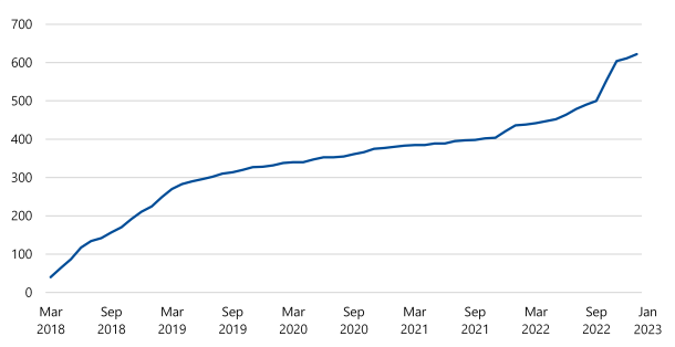 This line chart shows that the number of registered SRH services providers in the 1800 My Options database have increased from less than 50 in March 2018 to more than 600 in January 2023.