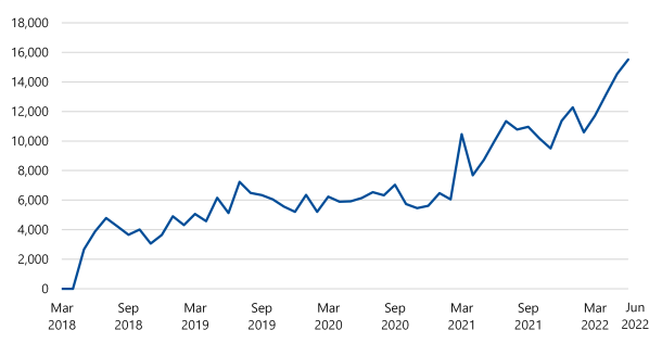 This line chart shows that the number of monthly page views of the 1800 My Options website have increased from 0 in March 2018 to more than 15,000 in June 2022.