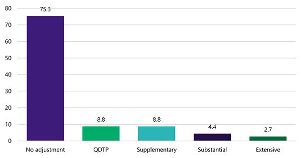 "Of Victorian students, 75.3% require no adjustment, 8.8% require quality-differentiated teaching practice, 8.8% require supplementary adjustment, 4.4% require substantial adjustment and 2.7% require extensive adjustment."