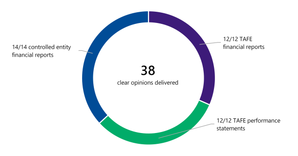 Figure 1 is a donut chart showing the breakdown of 38 clear opinions delivered during the audit. We issued opinions on 12/12 TAFE financial reports, 12/12 TAFE performance statements, and 14/14 controlled entity financial reports.