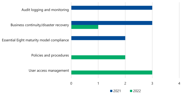 Figure 10 is a bar graph comparing different types of IT control issues in 2021 and 2022. In 2021 the issues included audit logging and monitoring, business continuity/disaster recovery, and Essential Eight maturity model compliance. In 2022 the issues included business continuity/disaster recovery, policies and procedures, and user access management.