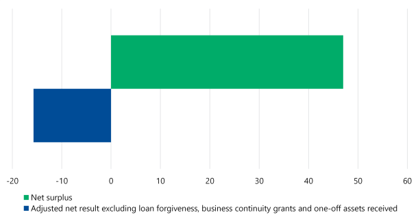 Figure 3 is a bar graph showing TAFEs’ net surplus for 2022 was $47 million, and adjusted net result (excluding loan forgiveness, business continuity grants and one-off assets received) was a deficit of $15.7 million.