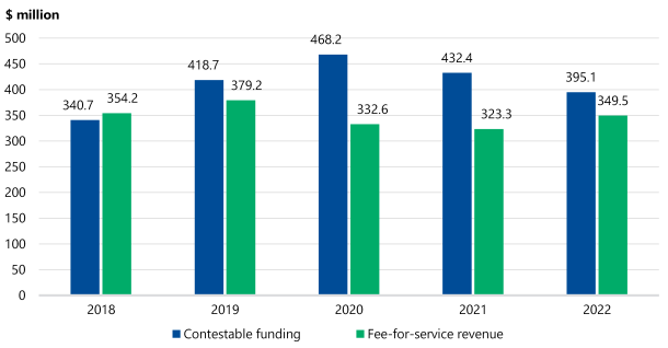 Figure 5 is a bar graph comparing contestable funding with fee-for-service revenue. In 2018 fee-for-service revenue ($354.2 million) was greater than contestable funding ($340.7m) but in 2019 contestable funding surpassed fee-for service revenue ($418.7m to $379.2) with this gap increasing in 2020 to $468.2m and $332.6m respectively. This gap has steadily narrowed until 2022 with contestable funding at $395.1m to fee-for-service revenue at $349.5m.