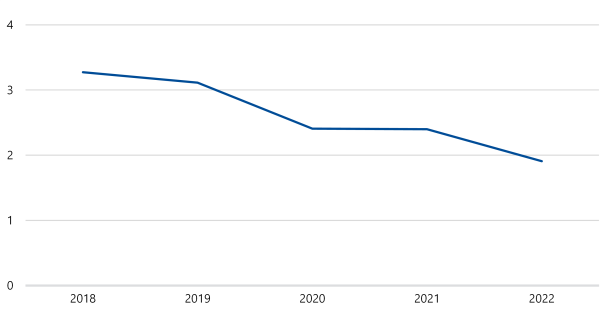 Figure 7 is a line graph showing the TAFE sector’s liquidity ratio steadily declining from above 3 in 2018 to 1.84 in 2022.
