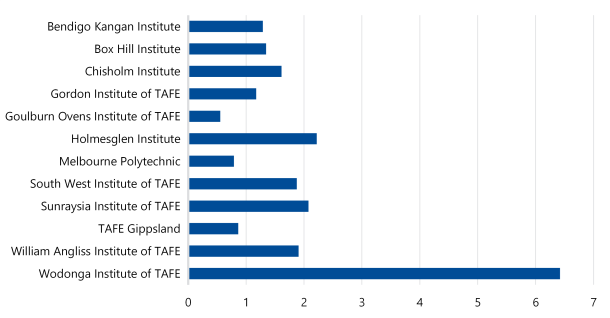 "Figure 8 is a bar graph comparing the liquidity ratios of Victoria’s 12 TAFEs in 2022. 3 TAFEs’ ratios are below one, most have ratios between 1 and 2, and Wodonga Institute of TAFE an outlier with nearly 6.5."