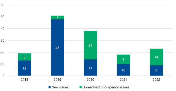 Figure 9 is a bar graph comparing new and unresolved prior-period issues from 2018 to 2022. Following 19 issues in 2018 (13 new, 6 prior), there were 51 issues in 2019 (48 new, 3 prior). Numbers dropped in 2020 (14 new, 24 prior) and again in 2021 (10 new, 8 prior) before increasing to 23 (9 new, 14 prior) in 2022.
