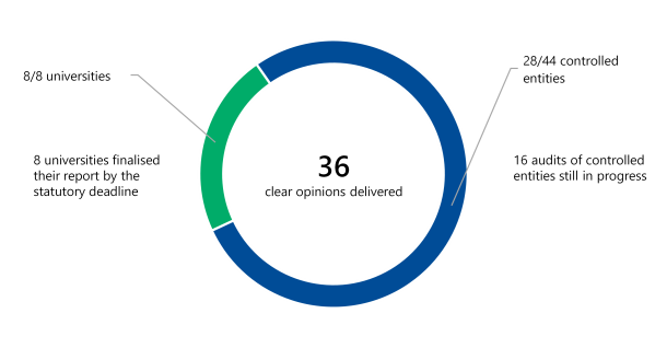 Figure 1 is a donut chart. It shows that we delivered 36 clear audit opinions, including 8/8 clear opinions for universities and 28/44 clear opinions for controlled entities. 8 universities finalised their report by the statutory deadline. 16 audits of controlled entities are still in progress.