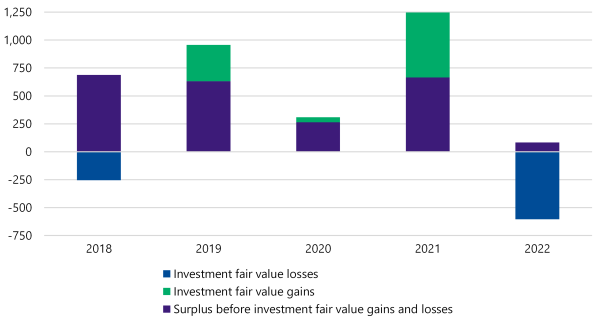 Figure 10 is a stacked bar chart. It shows the relationship between investment fair value losses, investment fair value gains and surplus before investment fair value gains and losses. It breaks down the net result for 2022.