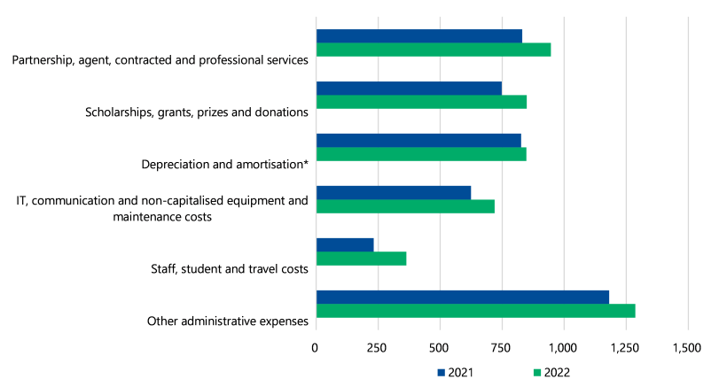 Figure 11 is a clustered bar chart that shows universities’ expenses in 2021 and 2022 by type excluding employee benefits. The categories and results are: partnership, agent, contracted and professional services (just over $750 million in 2021, just under $1,000 million in 2022); scholarships, grants, prizes and donations (around $750 million in 2021, between $750 million and $1,000 million in 2022); depreciation and amortisation* (just over $750 million in 2021, between $750 million and $1,000 million in 2022); IT, communication and non-capitalised equipment and maintenance costs (between $500 million and $750 million in 2021, just under $750 million in 2022); staff, student and travel costs (just under $20 million in 2021, between $250 and $500 million in 2022); and other administrative expenses (just under $1,250 million in 2021, just over $1,250 million in 2022).