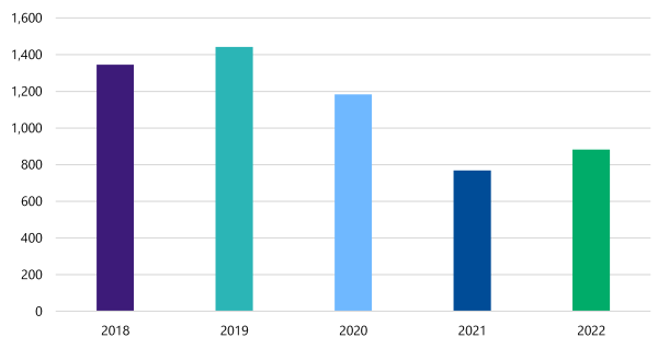 Figure 13 is a bar chart. It shows that universities’ cash payments for land, buildings, plant, equipment and intangibles were just under $1,400 million in 2018. This went up to just over $1,400 million in 2019, down to just under $1,200 million in 2020, down again to just under $800 million in 2021 and up to just over $800 million in 2022.