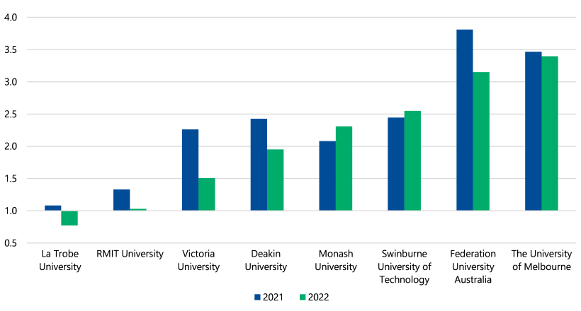 Figure 14 is a clustered bar chart. It shows that all universities had an adjusted liquidity ratio at or above 1.0 in 2021. In 2021 Federation University Australia had the highest adjusted liquidity ratio at between 3.5 and 4.0. In 2021 La Trobe University had the lowest adjusted liquidity ratio at just over 1.0. All universities’ adjusted liquidity ratios went down in 2022 except for Monash University and Swinburne University of Technology. In 2022 all universities except La Trobe University had an adjusted liquidity ratio at or above 1.0. La Trobe University’s adjusted liquidity ratio went down to between 0.5 and 1.0. The University of Melbourne had the highest adjusted liquidity ratio in 2022 at just under 3.5.