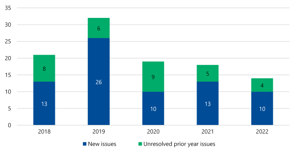Figure 15 is a bar graph comparing new and unresolved prior-period issues from 2018 to 2022. Following 21 issues in 2018 (13 new, 8 prior), there were 32 issues in 2019 (26 new, 6 prior). This dropped to 19 issues in 2020 (10 new, 9 prior) and steadily declined to 14 issues (10 new, 4 prior) in 2022.