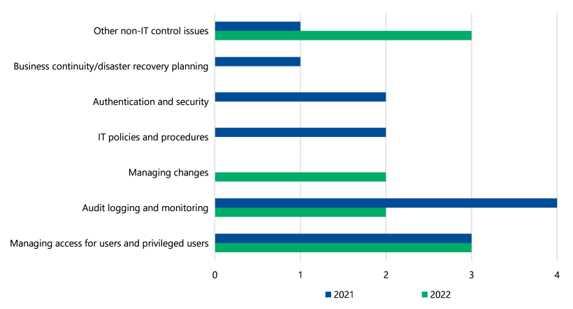 Figure 16 is a bar graph comparing different types of IT control issues in 2021 and 2022. In 2021 6 issues were identified, including 4 audit logging and monitoring issues, 3 managing access for users and privileged users issues, 2 IT policies and procedures issues, 2 authentication and security issues, 1 business continuity/disaster recovery planning issue, and 1 other non-IT control issue. In 2022 the overall number and types of issues decreased. There were 10 issues in 2022, including managing 3 access for users and privileged users issues), 3 other non-IT control issues, 2 audit logging and monitoring issues, and 2 managing changes issues.
