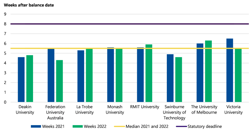 Figure 2 is a clustered bar chart. It shows that all universities gave us their draft financial reports within the 8-week statutory deadline in 2021 and 2022. It also shows that the median number of weeks in 2021 and 2022 was between 5 and 6. All universities except Monash University, RMIT University, The University of Melbourne and Victoria University were at or below the median in 2021. All universities except RMIT University and the University of Melbourne were at or below the median in 2022. 