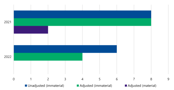 Figure 3 is a clustered bar chart. It shows that in 2021 we found: 8 unadjusted (immaterial) errors, 8 adjusted (immaterial) errors and 2 adjusted (material errors). In 2022 we found 6 unadjusted (immaterial) errors, 4 adjusted (immaterial) errors and zero adjusted (material) errors.