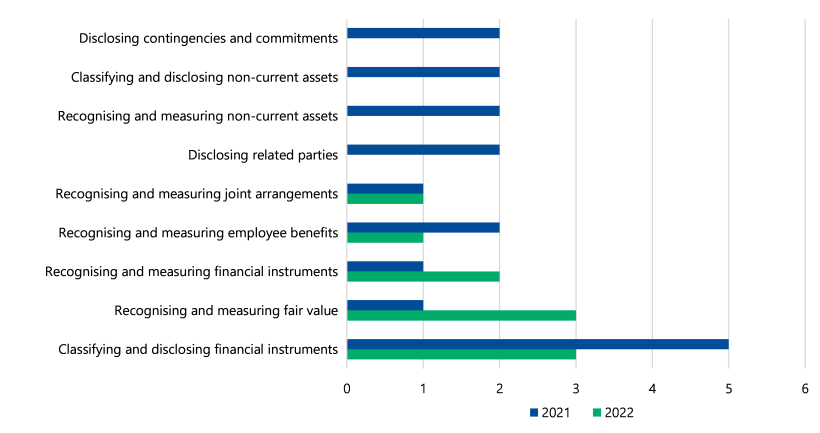 Figure 4 is a clustered bar chart. It shows the errors we found by category in 2021 and 2022. The categories and results are: disclosing contingencies and commitments (2 in 2021, zero in 2022), classifying and disclosing non-current assets (2 in 2021, zero in 2022), Recognising and measuring non-current assets (2 in 2021, zero in 2022), Disclosing related parties (2 in 2021, zero in 2022), recognising and measuring joint arrangements (1 in 2021, 1 in 2022), Recognising and measuring employee benefits (2 in 2021, 1 in 2022), Recognising and measuring financial instruments (1 in 2021, 2 in 2022), Recognising and measuring fair value (1 in 2021, 3 in 2022), and classifying and disclosing financial instruments (5 in 2021, 3 in 2022).