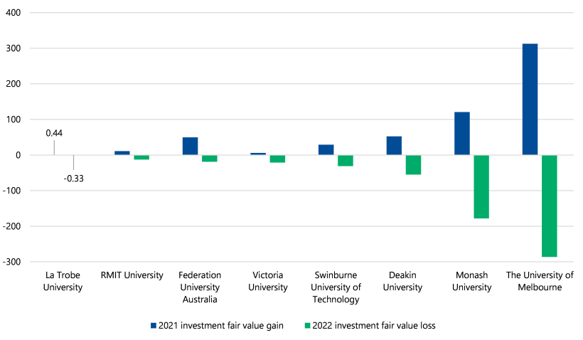 Figure 7 is a clustered bar chart. It shows that in 2021 all universities had investment fair value gains and in 2022 all universities had investment fair value losses. La Trobe University had the smallest difference between 2021 and 2022. It recorded a $0.44 million investment fair value gain in 2021 compared to a −$0.33 million investment fair value loss in 2022. The University of Melbourne had the biggest difference between 2021 and 2022. It recorded an investment fair value gain of just over $300 million in 2021 compared to an investment fair value lost of just under −$300 million in 2022.
