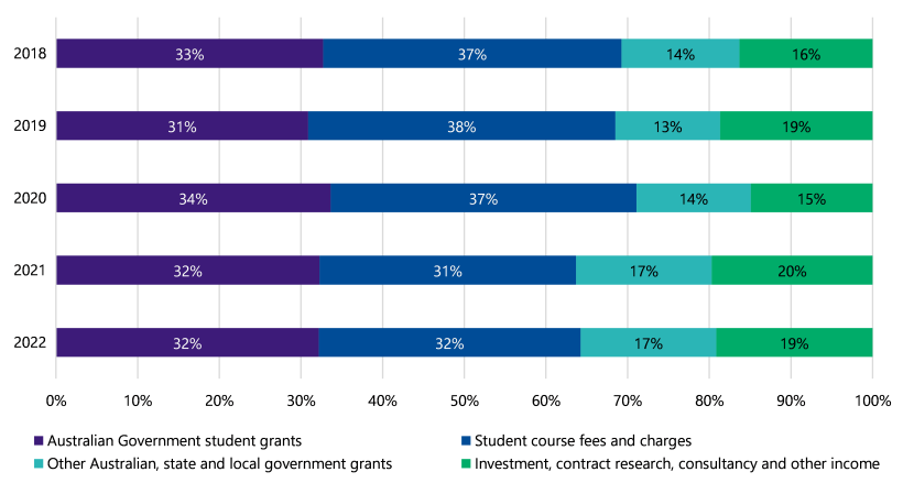 Figure 8 is a 100% stacked bar chart. It shows the types of revenue and income universities got from 2018 to 2022 as a percentage of total revenue and income. In 2018 the breakdown was: 33% Australian Government student grants; 37% student course fees and charges; 14% other Australian, state and local government grants; and 16% investment, contract research, consultancy and other income. In 2019 the breakdown was: 31% Australian Government student grants; 38% student course fees and charges; 13% other Australian, state and local government grants; and 19% investment, contract research, consultancy and other income. In 2020 the breakdown was: 34% Australian Government student grants; 37% student course fees and charges; 14% other Australian, state and local government grants; and 15% investment, contract research, consultancy and other income. In 2021 the breakdown was: 32% Australian Government student grants; 31% student course fees and charges; 17% other Australian, state and local government grants; and 20% investment, contract research, consultancy and other income. In 2022 the breakdown was: 32% Australian Government student grants; 32% student course fees and charges; 17% other Australian, state and local government grants; and 19% investment, contract research, consultancy and other income.