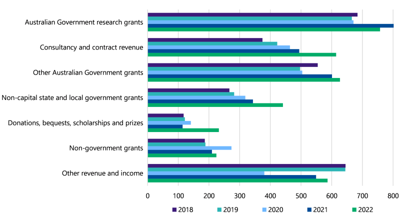 Figure 9 is a clustered bar chart. It shows that overall, universities got most of their non-student-related revenue from Australian Government research grants each year from 2018 to 2022. 