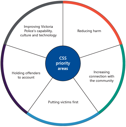 This figure is a circle broken up into 5 sections. Each section has a CSS priority area listed in it, including: improving Victoria Police's capability, culture and technology, reducing harm, increasing connection with the community, putting victims first, and holding offenders to account. There is a small blue circle in the middle of the larger circle that says 'CSS priority areas'. 