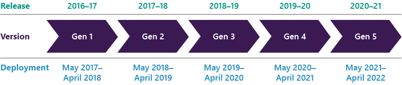 This figure is a timeline that shows when SAM's 5 generations were released and when they were deployed.