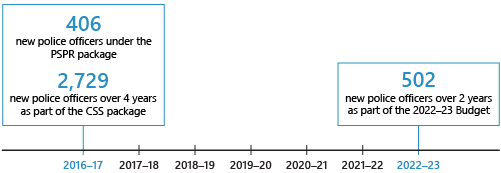 Figure 2A shows the 2 significant increases in sworn police numbers approved by government since 2016.