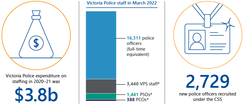 Key facts from the report: Victoria Police expenditure on staffing in 2020–21 was $3.8b; Victoria Police staff in March 2022: 16,311 police officers (full-time equivalent), 3,440 VPS staff, 1,441 PSOs* and 388 PCOs; 2,729 new police officers recruited under the CSS.