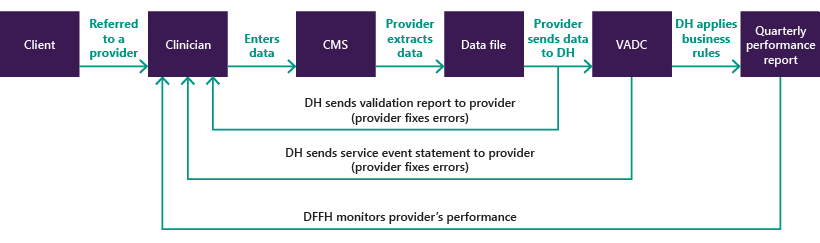 FIGURE 1B: VADC data submission process