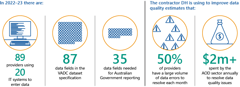 Key facts from the report: in 2022–23 there are: 89 providers using 20 IT systems to enter data, 87 data fields in the VADC dataset specification, and 35 data fields needed for Australian Government reporting. The contractor DH is using to improve data quality estimates that: 50 per cent of providers have a large volume of data errors to resolve each month and more than $2 million is spent by AOD sector annually to resolve data quality issues.