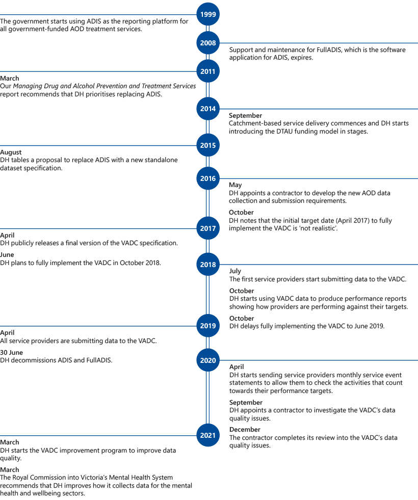 Timeline of events relevant to the VADC