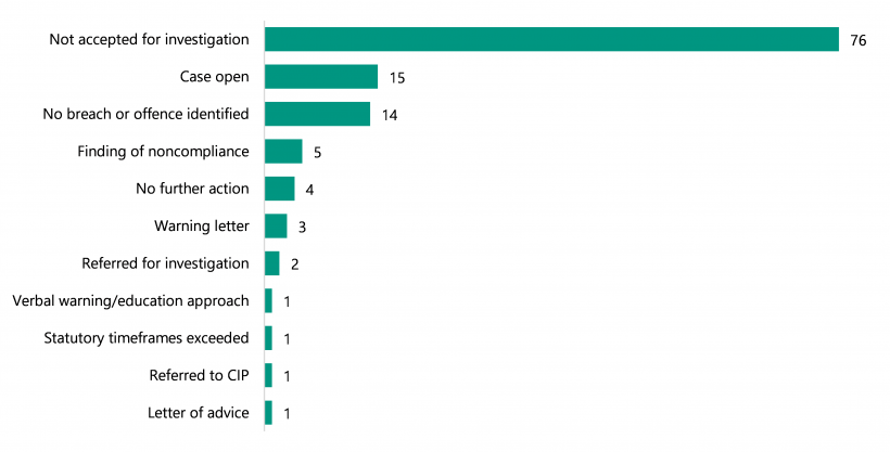 FIGURE 3D: Number of outcomes for compliance reports received from 1 July 2019 to 30 June 2022