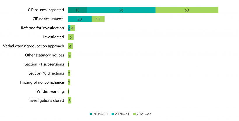 FIGURE 3E: Number of CIP inspections and outcomes from 1 July 2019 to June 2022