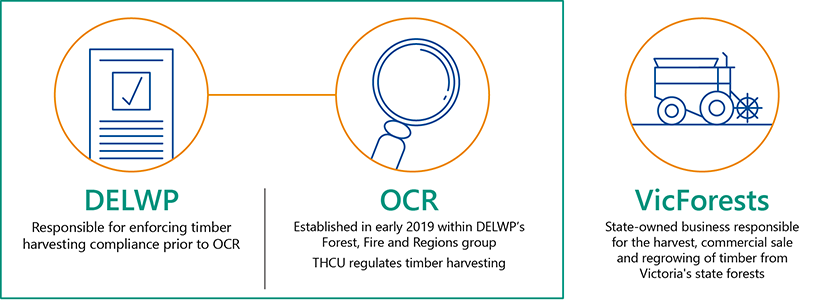 FIGURE 1A: OCR’s relationship to DELWP and VicForests